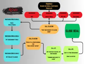 Digital Marketing Process Map