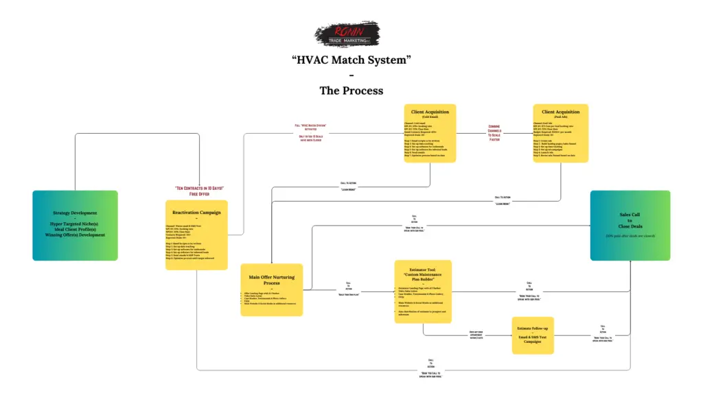 HVAC Match System Process Map, 1920 x 1080